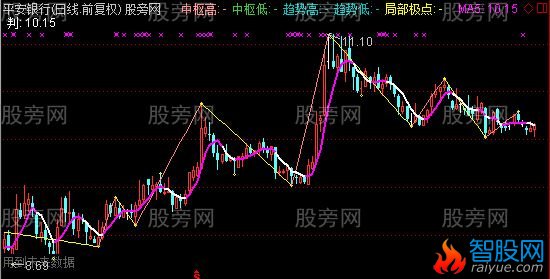 通达信缠论画线主图指标公式