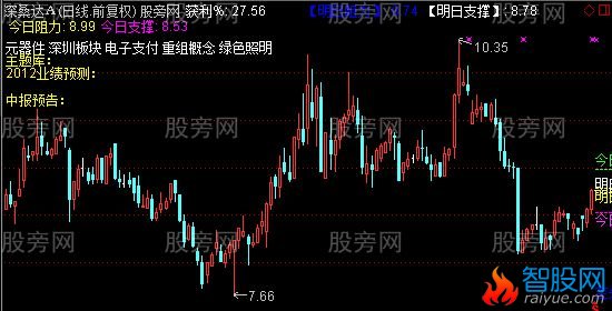 通达信明天你依然赚钱主图指标公式