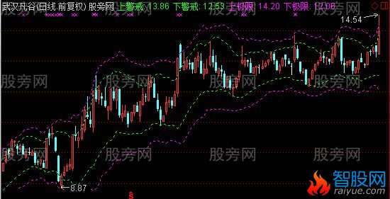 通达信顶底通道主图指标公式
