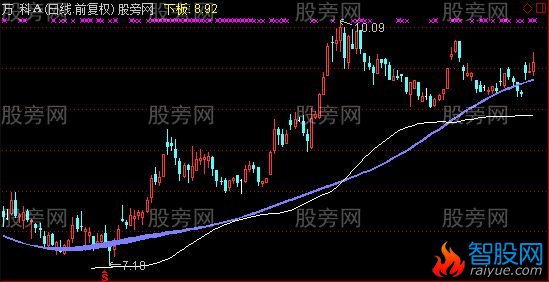 通达信XY挡板主图指标公式