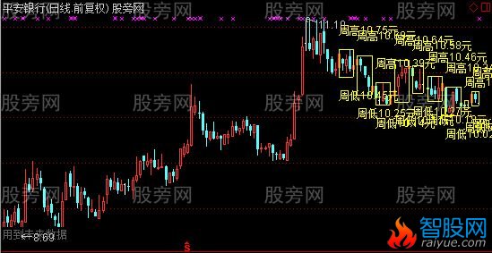 通达信连续九周画矩形主图指标公式