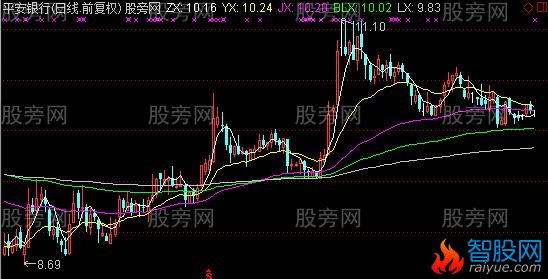 通达信强弱操盘主图指标公式