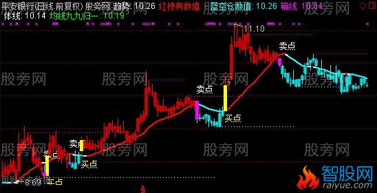 通达信趋势玩股主图指标公式