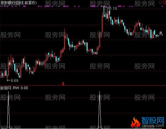 通达信实用选股指标公式