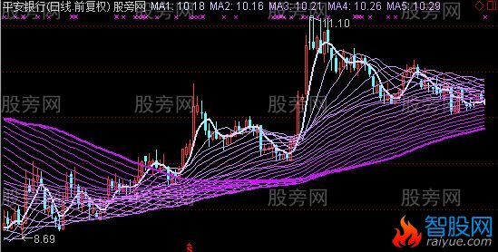 通达信我5突围主图指标公式