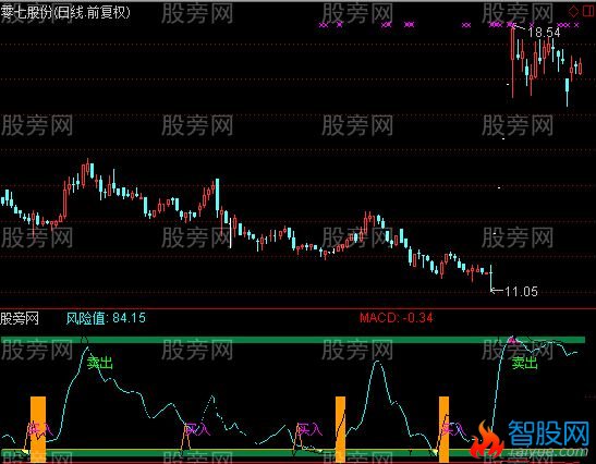 通达信警示线指标公式