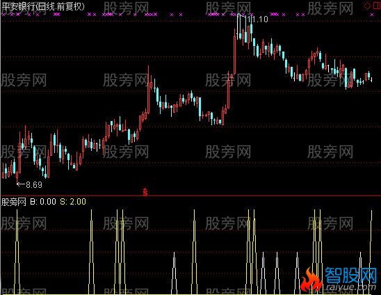 通达信精准买卖及选股指标公式