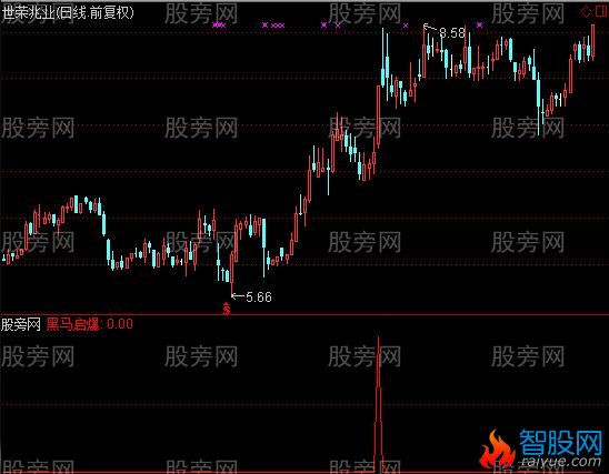 通达信黑马启爆选股指标公式