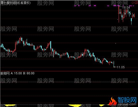 通达信超跌黄金坑指标公式