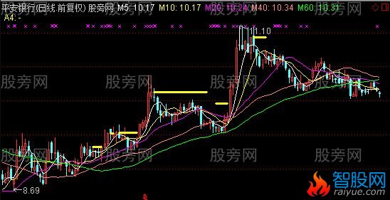 通达信注意突破口主图指标公式