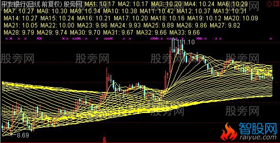 通达信我5多周期均线主图指标公式