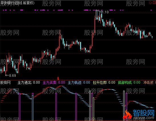 通达信拉升在即指标公式