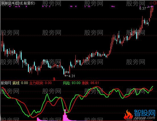 通达信主力真吸货指标公式