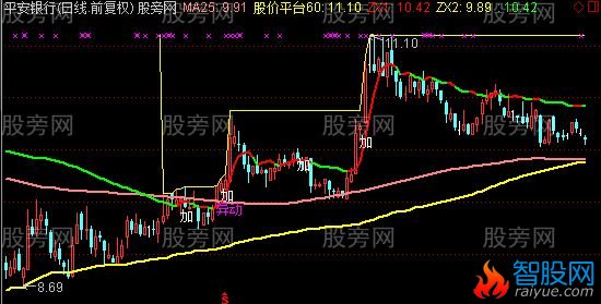 通达信突围战法主图指标公式