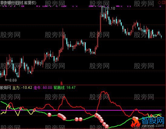 通达信走强金牛指标公式