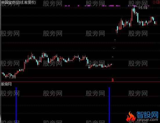 通达信中线介入预警指标公式