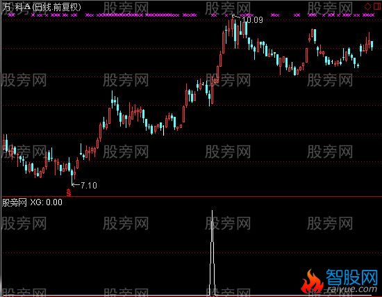 通达信中线启动选股指标公式