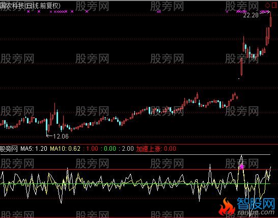 通达信涨速线与加速指标公式