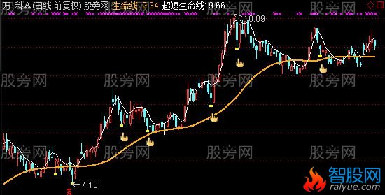 通达信阴线买入主图及选股指标公式