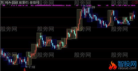通达信周线框精简优化版主图指标公式