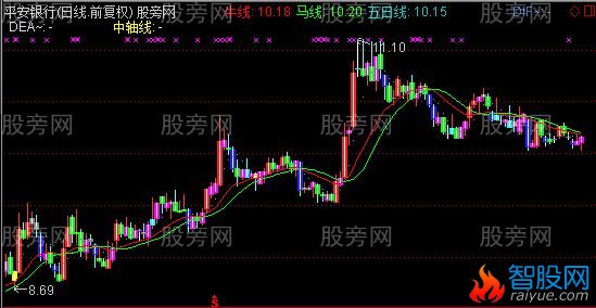 通达信MACD牛马线彩K主图指标公式