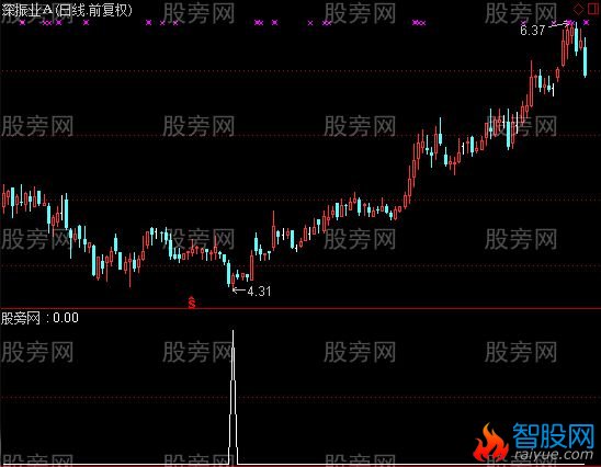 通达信建仓选股指标公式