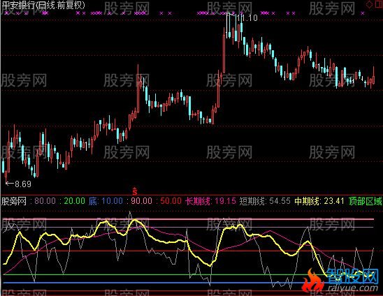 通达信红柱买入指标公式