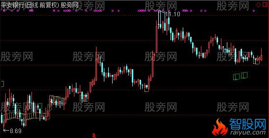 通达信筹码低位密集主图指标公式