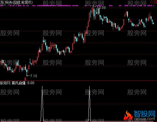 通达信蒋氏启爆选股指标公式