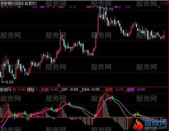 通达信抄底起爆指标公式