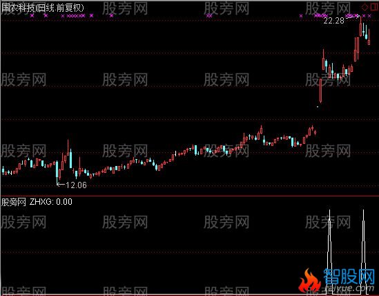 通达信一分钱金股选股指标公式