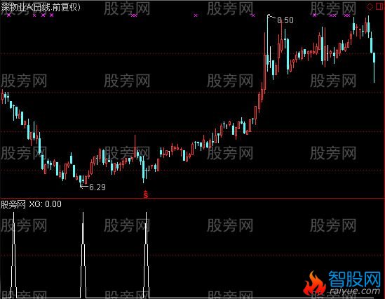 通达信假阴真阳选股指标公式