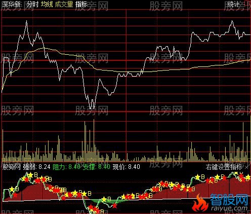 通达信实用分时指标公式