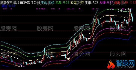 通达信牛市杀庄主图指标公式
