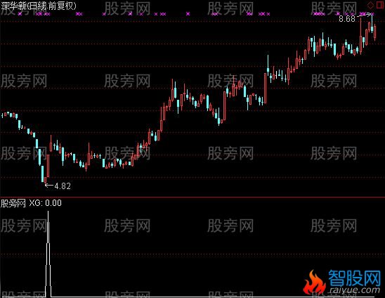 通达信底部企稳选股指标公式