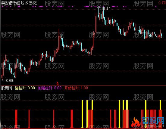 通达信主力拉升监控指标公式