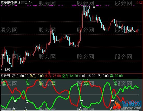 通达信抄底收钱指标公式