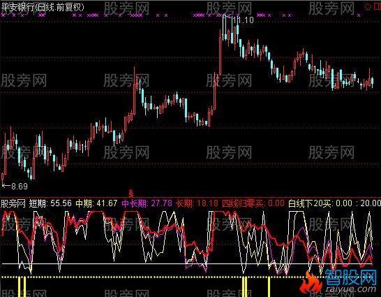 通达信短中长期资金观察指标公式