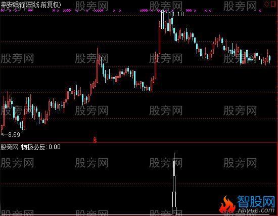 通达信物极必反卖点指标公式