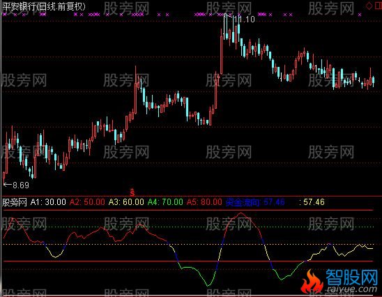 通达信主力资金方向指标公式