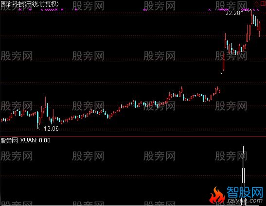 通达信秘密买点选股指标公式