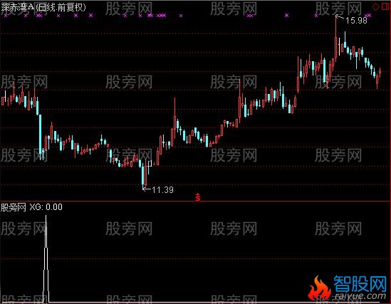 通达信抄底法器选股指标公式