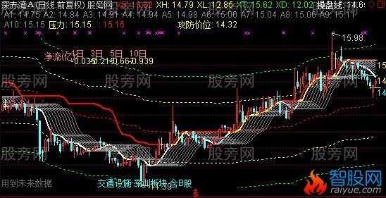 通达信将军东征主图指标公式