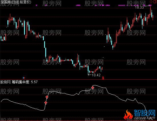 通达信筹码集中度2指标公式