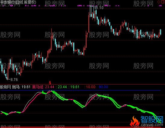 通达信黑马线图指标公式