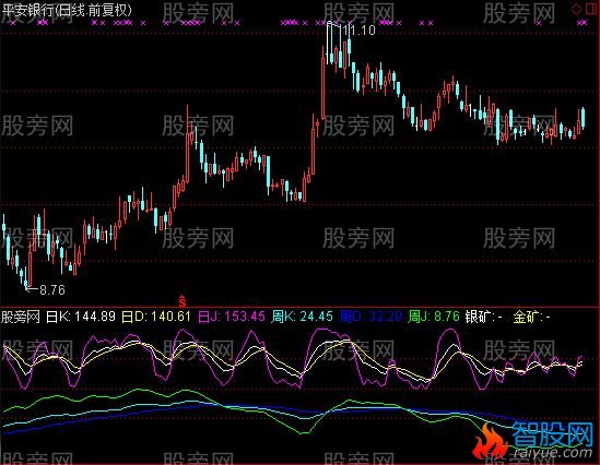 通达信金银矿指标公式