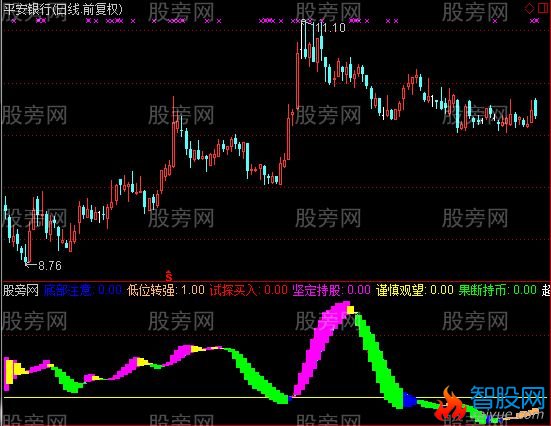 通达信操盘论势指标公式