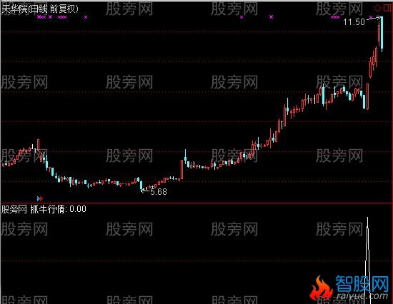 通达信抓牛行情选股指标公式