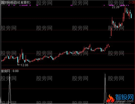 通达信多指标共振选强股指标公式