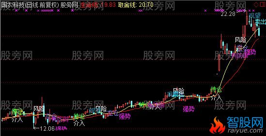 通达信金鹰解盘主图指标公式